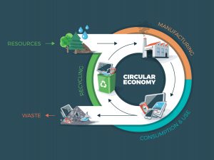 Design for deconstruction – helping the construction unlock the benefits of the circular economy